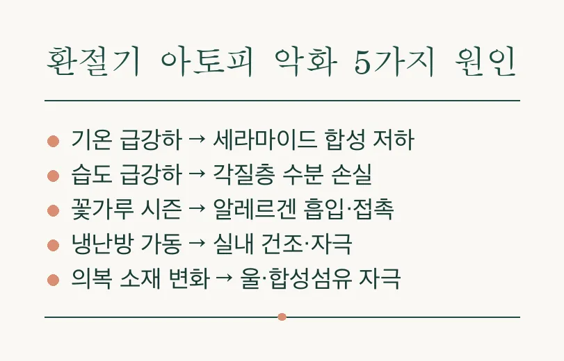 아토피, 환절기만 되면 더 심해지는 이유와 피부장벽 관리법 관련 이미지 3
