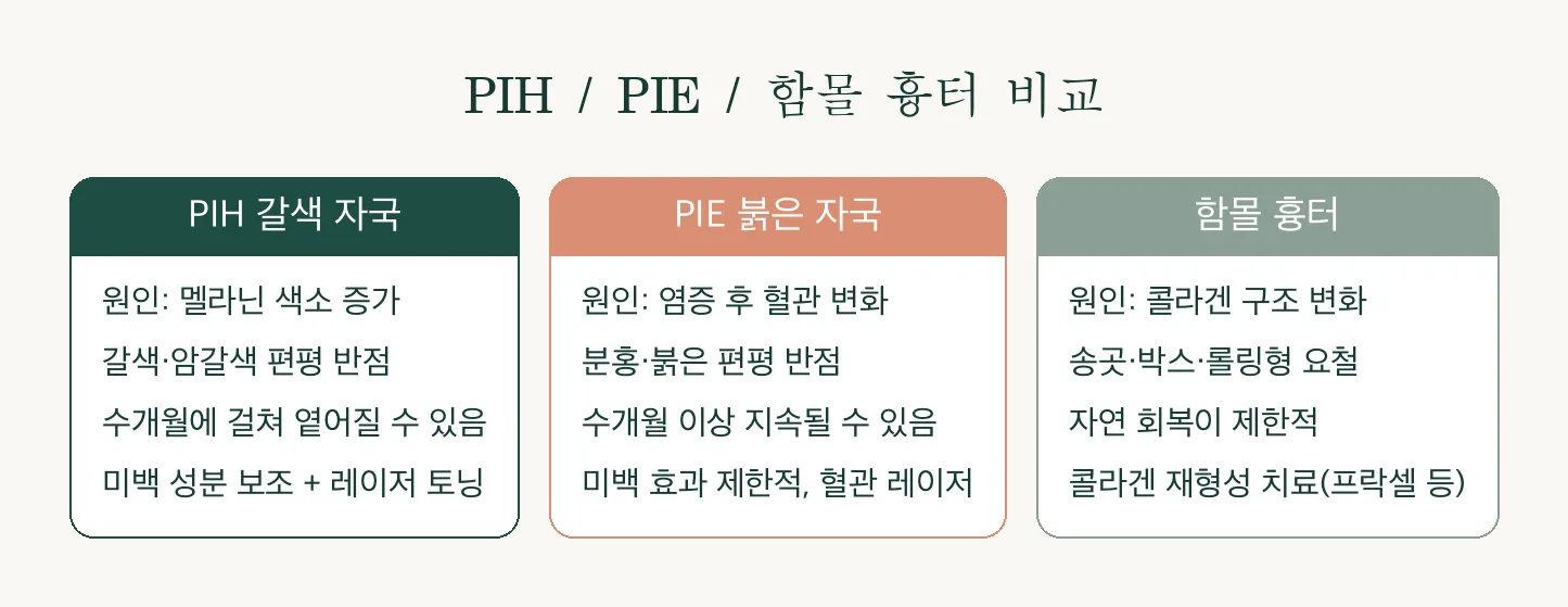 여드름 자국·흉터 구분, 관리법이 이렇게 달랐군요 관련 이미지 3