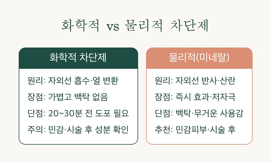 자외선 차단제, 물리적·화학적 차이부터 기미 재발 방지까지 관련 이미지 3