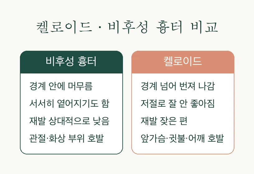 켈로이드 비후성 흉터, 경계를 넘느냐로 구분하는 법 관련 이미지 3