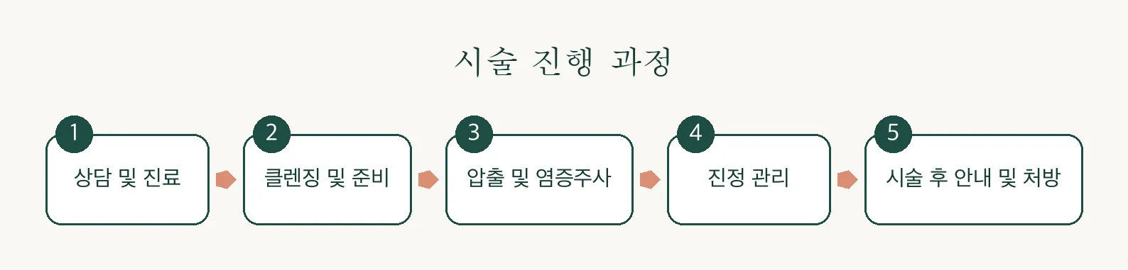 여드름 관리·압출·염증주사 진행 과정 인포그래픽 — 상담부터 시술 후 안내까지