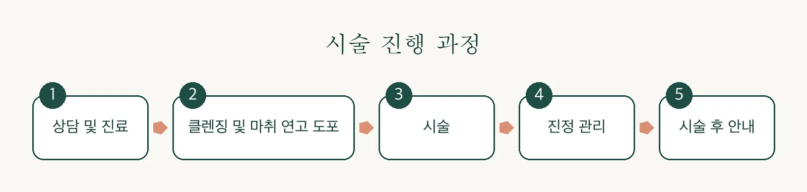 여드름 흉터치료 진행 과정 인포그래픽 — 상담부터 시술 후 안내까지