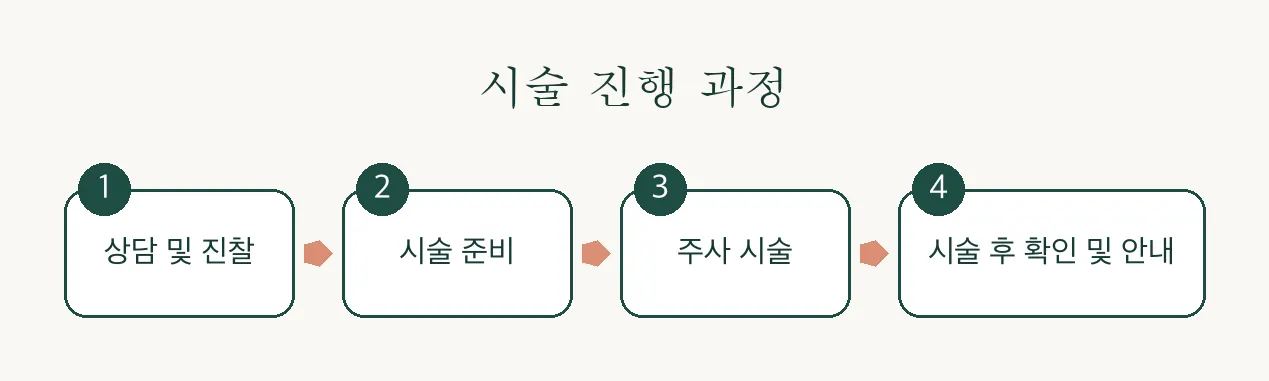 보톡스 (주름·사각턱·침샘·승모근·스킨) 진행 과정 인포그래픽 — 상담부터 시술 후 안내까지
