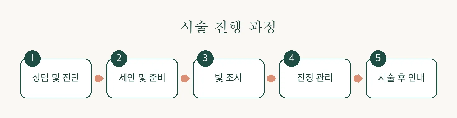 셀렉V 레이저 진행 과정 인포그래픽 — 상담부터 시술 후 안내까지