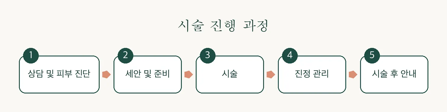 쿨페이즈 리프팅 진행 과정 인포그래픽 — 상담부터 시술 후 안내까지