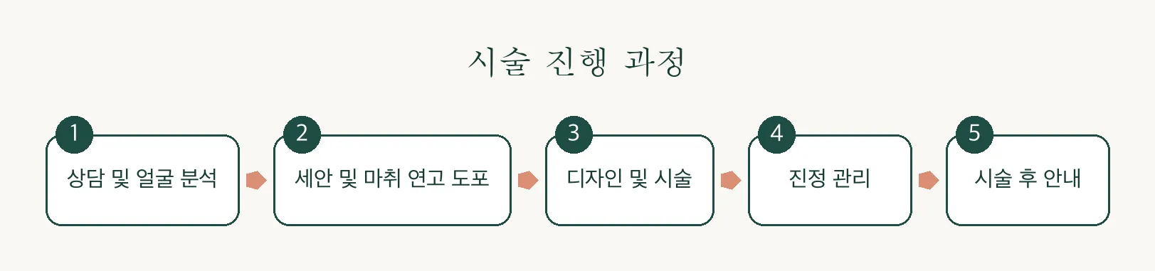 더블로 골드 HIFU 리프팅 진행 과정 인포그래픽 — 상담부터 시술 후 안내까지