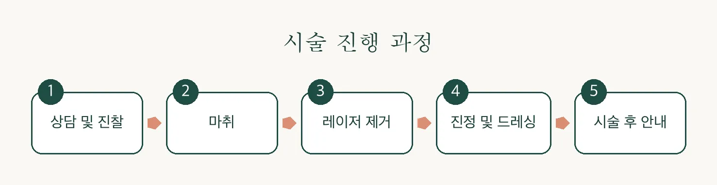 편평사마귀 CO2 레이저 진행 과정 인포그래픽 — 상담부터 시술 후 안내까지