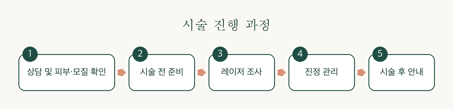 라미스 XL 레이저 제모 진행 과정 인포그래픽 — 상담부터 시술 후 안내까지