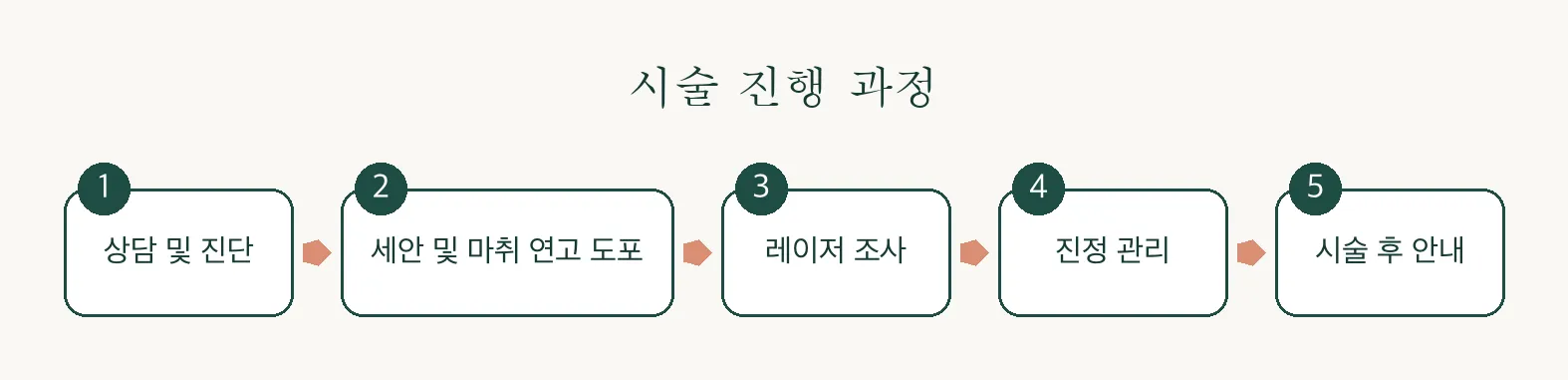 피코K 기미·색소 레이저 진행 과정 인포그래픽 — 상담부터 시술 후 안내까지