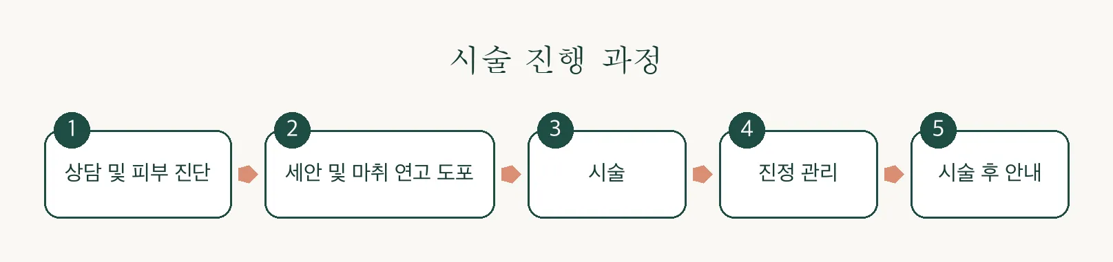 실펌X 마이크로니들 RF 진행 과정 인포그래픽 — 상담부터 시술 후 안내까지
